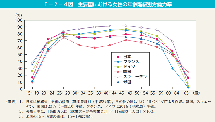 主要国における女性の年齢階級別労働力率